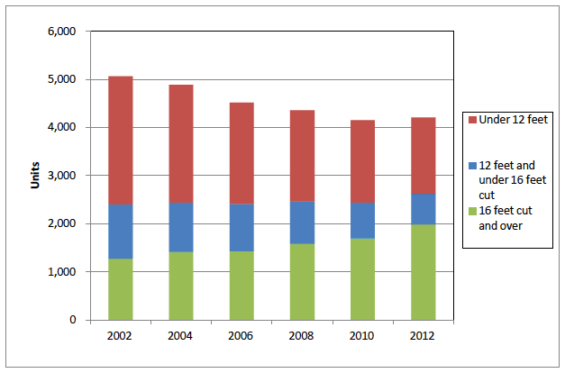 Chart 16: Combine harvesters by size, 2002 to 2012