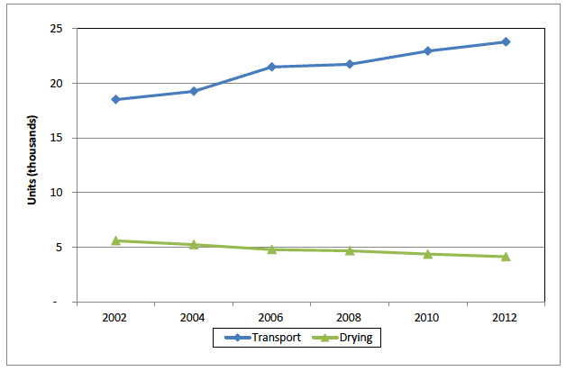 Chart 17: Transport and Drying & storage machinery, 2002 to 2012