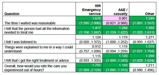 999 Emergency service, A&E/Casualty and other
