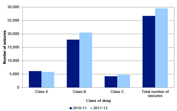 Chart 1: Number of drug seizures by Scottish police forces, by class of drug, 2010-11 and 2011-12