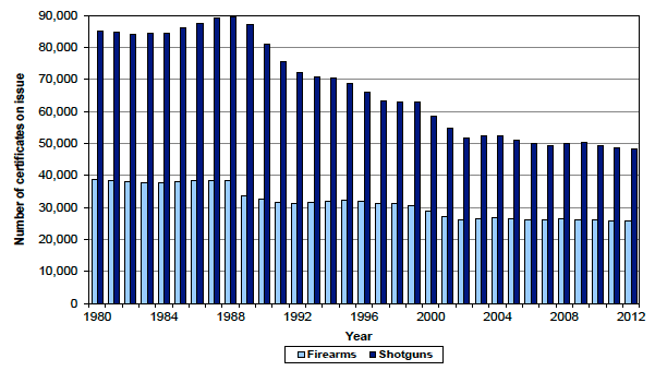 Chart 1: Number of firearm and shotgun certificates on issue in Scotland as at 31 December, 1980 to 2012
