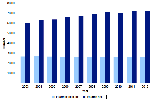 Chart 2: Number of firearm certificates on issue and number of firearms held on certificate in Scotland as at 31 December, 2003 to 2012