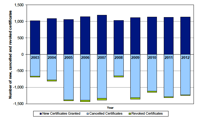 Chart 3: New firearm certificate applications (granted), cancellations and revocations in Scotland during the year ending 31 December, 2003 to 2012