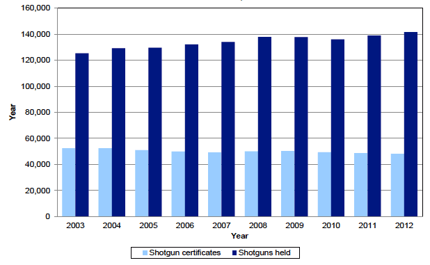 Chart 4: Number of shotgun certificates on issue and number of shotguns held on certificate in Scotland as at 31 December, 2003 to 2012