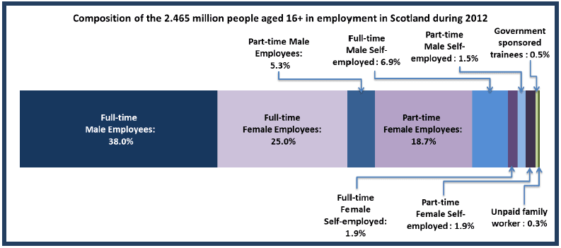 Figure 1: 16+ working population by employment status, Scotland, 2012