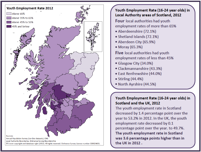 Figure 5: Youth Employment across Scotland and compared to UK