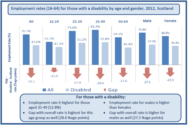 Figure 6: Employment rates (16-64) for those with a disability, ScotlandFigure 6: Employment rates (16-64) for those with a disability, Scotland