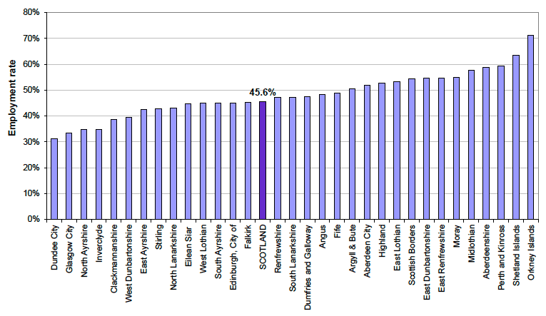 Chart 2: Employment rates (16-64) for people with a disability, Scotland, 2012