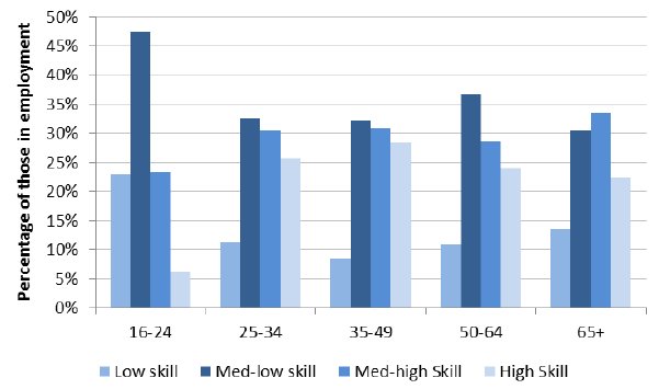 Figure 7: Employment (16-64) by qualification level, Scotland
