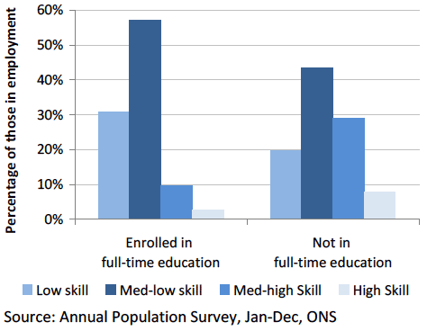 Chart 4: Occupational skill level by enrolment in full-time education, 16-24 year olds, Scotland, 2012