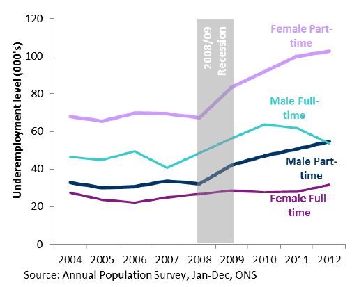 Chart 5: Underemployment levels by gender and work patterns, Scotland, 2004 to 2012