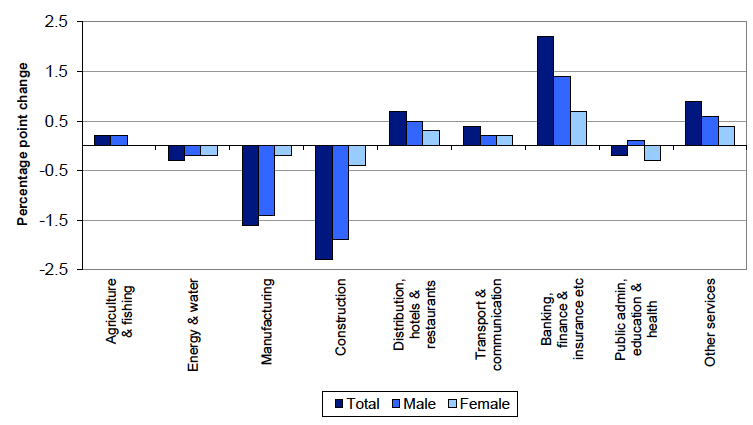 Chart 6: Change in the percentage employed within each industry sector between 2008 and 2012 by gender, Scotland
