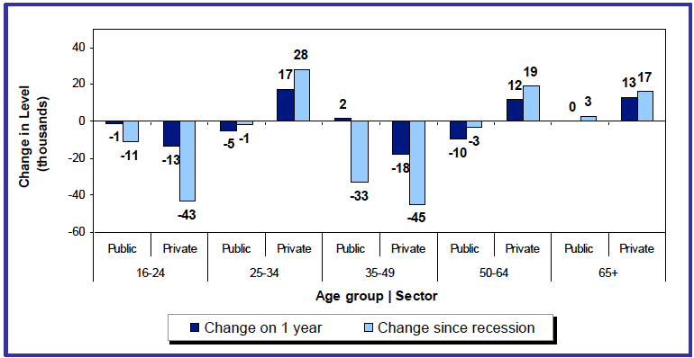 Chart 7: Change in level of employment by sector and age group over year and since 2008, Scotland, 2012