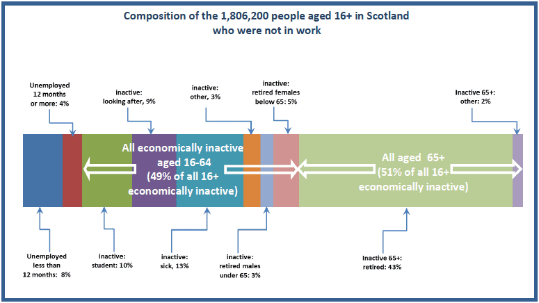 Figure 12: Composition of those aged 16+ who were not in work, Scotland, 2012