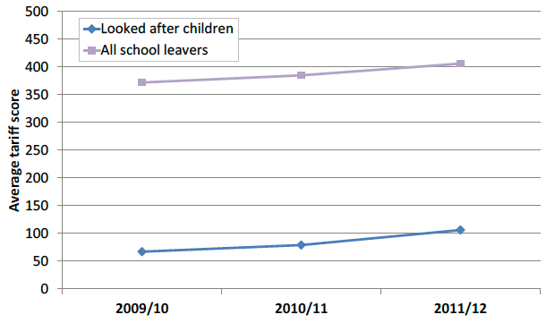 Chart 1: Average tariff scores of looked after children against all school leavers, 2009/10 to 2011/12