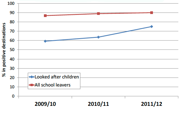 Chart 2: Looked after children in postive destinations three months after leaving school, 2009/10 to 2011/12