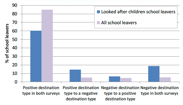 Chart 3: Initial and follow-up destinations of looked after children and all school leavers, 2011/12