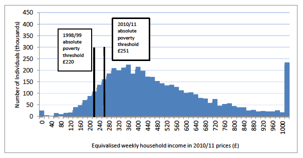 Chart A12: Income distribution for the total population, 2010/11, with 1998/99 and 2010/11 absolute low income thresholds.