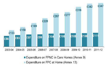 Figure 2: Expenditure on FPNC