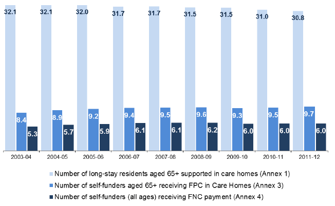Figure 3: Care Home Residents