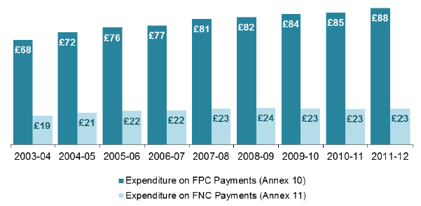 Figure 5: Expenditure in Care Homes from 2003/04 to 2011/12
