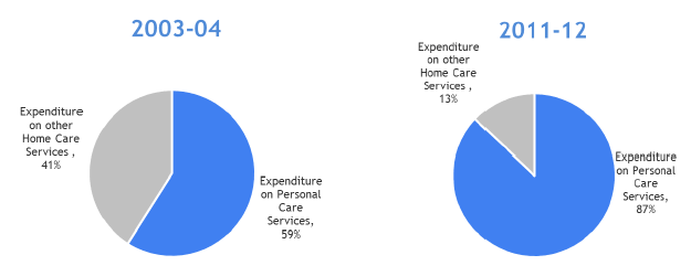 Figure 6: Change in FPC Expenditure as a proportion of total net expenditure on home care services from 2003-04 to 2011-12