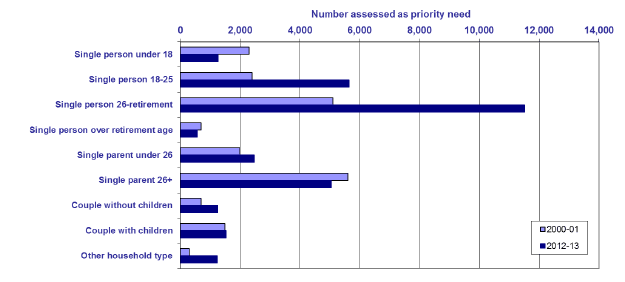 Chart 12: number of applicants assessed as priority need by broad household type: Scotland: 2000-01 and 2012-13