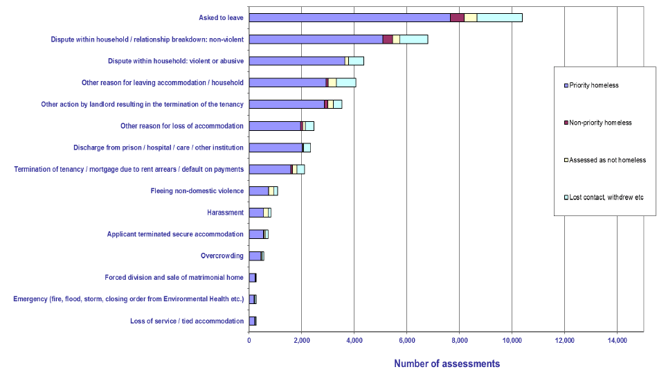 Chart 13: Applications assessed in 2012-13 by main reason for application: Scotland