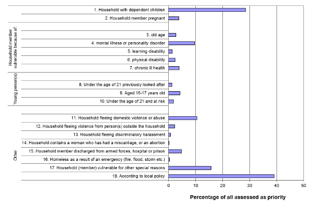 Chart 15: Scotland: Reasons for priority assessment: 2012-13