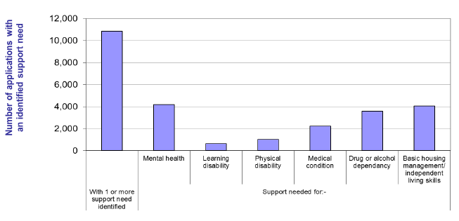 Chart 18: Identified support of homeless households: Scotland: 2012-13