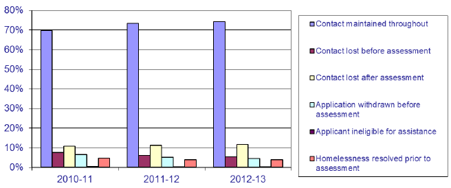 Chart 19: Applications closed from 2010-11 to 2012-13