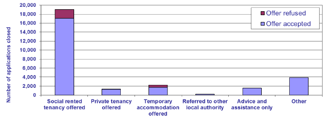 Chart 20: Scotland 2012-13: Action taken by local authority where applicant was assessed as homeless