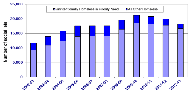 Chart 24: Social lets secured by homeless households by assessment decision