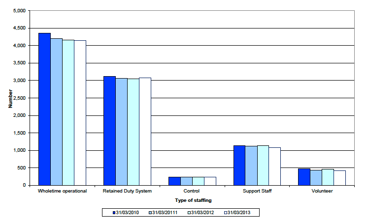 Chart 2 - Scotland's Fire and Rescue Services Headcount by type of staffing - as of the 31st March of 2010, 2011, 2012 and 2013