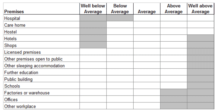Table B: Template of risk for non-domestic premises types