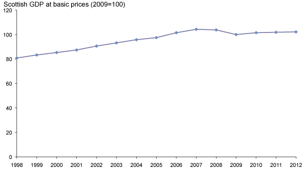 Gross Domestic Product (GDP): 1998-2012
