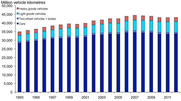 Motor Traffic on All Roads: 1993-2012 