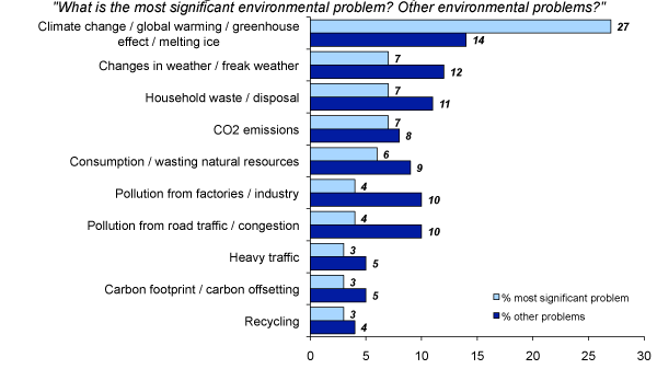 Perceived Significant Environmental Problems: 2008