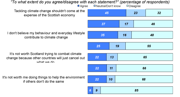 Agreement or Disagreement with Statements about Climate Change and the Environment: 2008