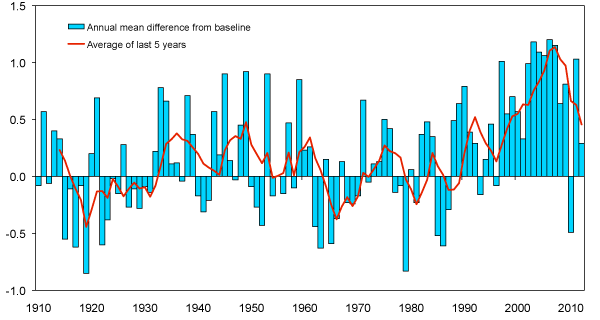 Annual Mean Temperature: 1910-2012