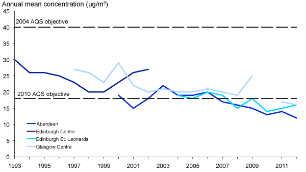 Particulate (PM10) Concentrations: 1993-2012