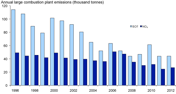 Emissions of Sulphur Dioxide and Nitrogen Oxides from Large Combustion Plants: 1996-2012