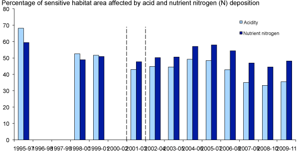 Sensitive Habitats Exceeding Critical Loads for Acidification and Eutrophication: 1995-1997 to 2009-2011