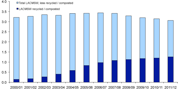 Local Authority Collected Municipal Solid Waste (LACMSW): 2000/01-2011/12