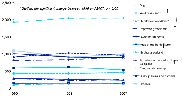 Broad Habitat Change: 1990-2007