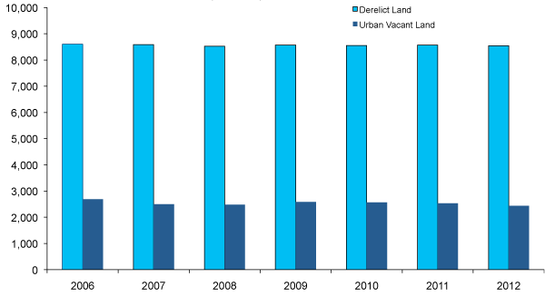 Derelict and Urban Vacant Land: 2006-2012