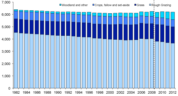 Agricultural Land Use: 1982-2012