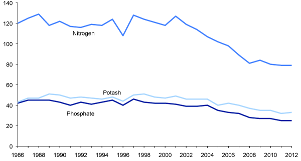 Nutrients Applied to Crops and Grass: 1986-2012