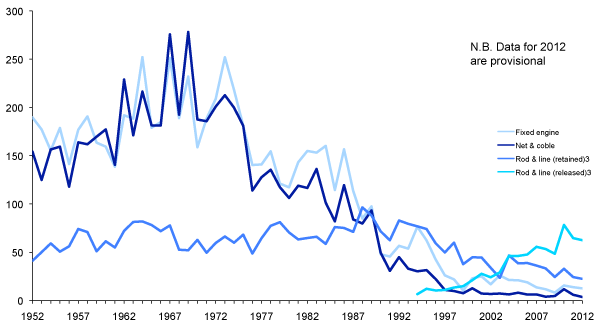 Catches of Wild Salmon: 1952-2012