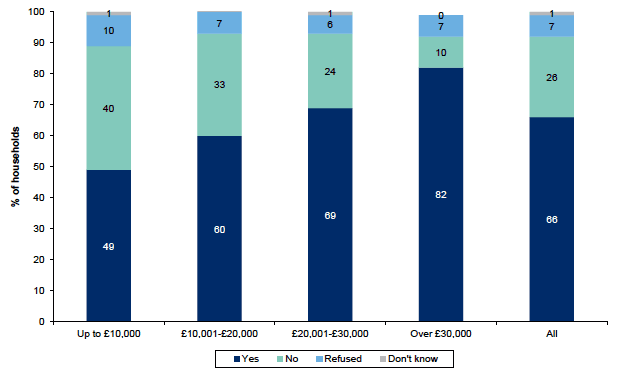 Figure 6.4: Whether respondent or partner has any savings or investments by net annual household income